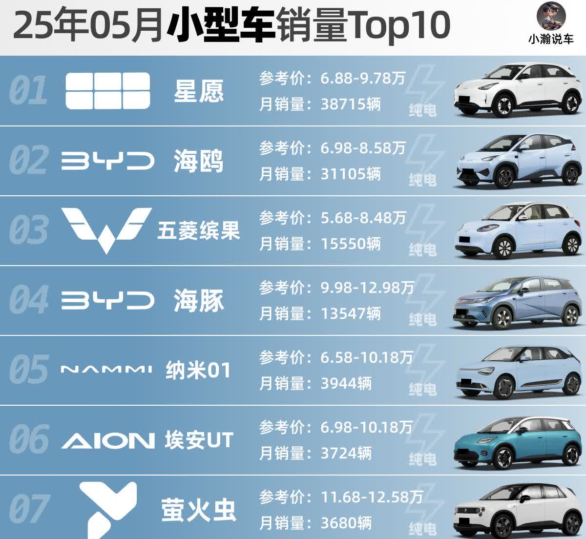 🌟小型车：吉利爆款星愿销量接近4万继续稳居销🏆，与海鸥的差距进一步拉大！蔚来