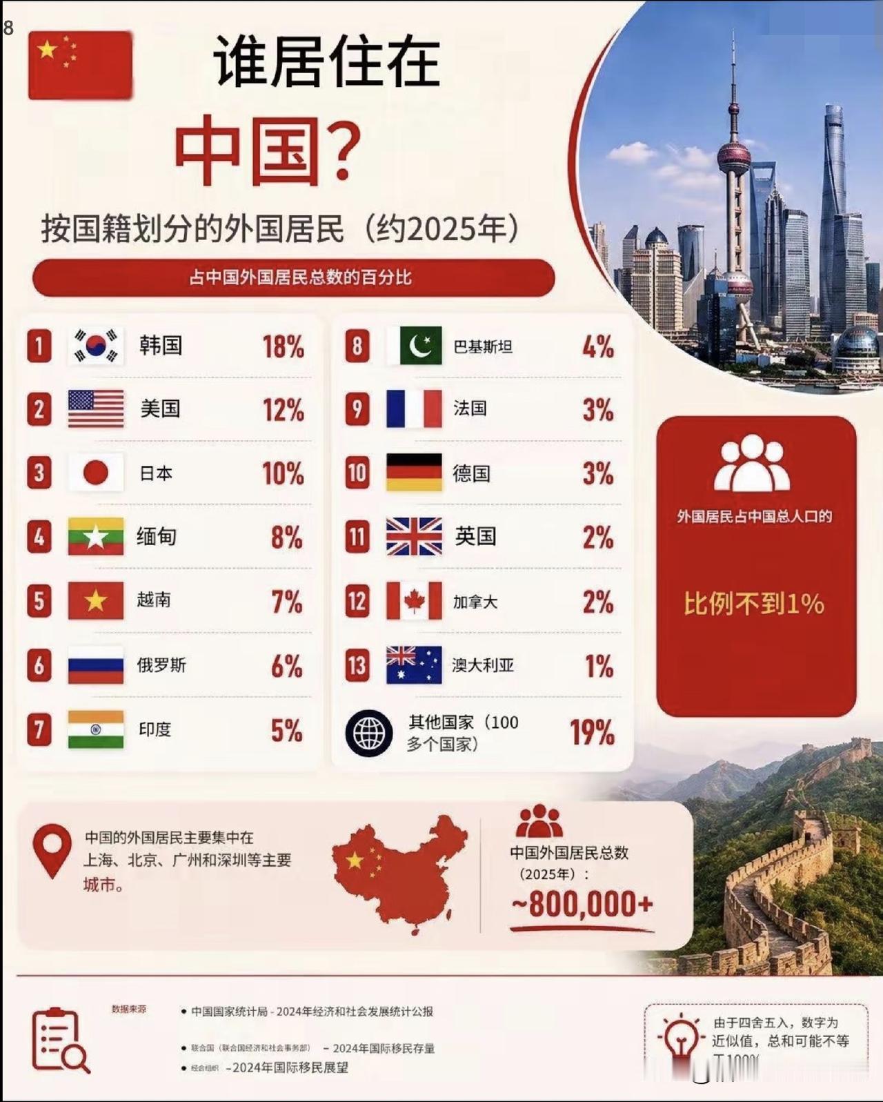 一图看懂生活在中国的外国人哪个国家的最多？外国人进中国