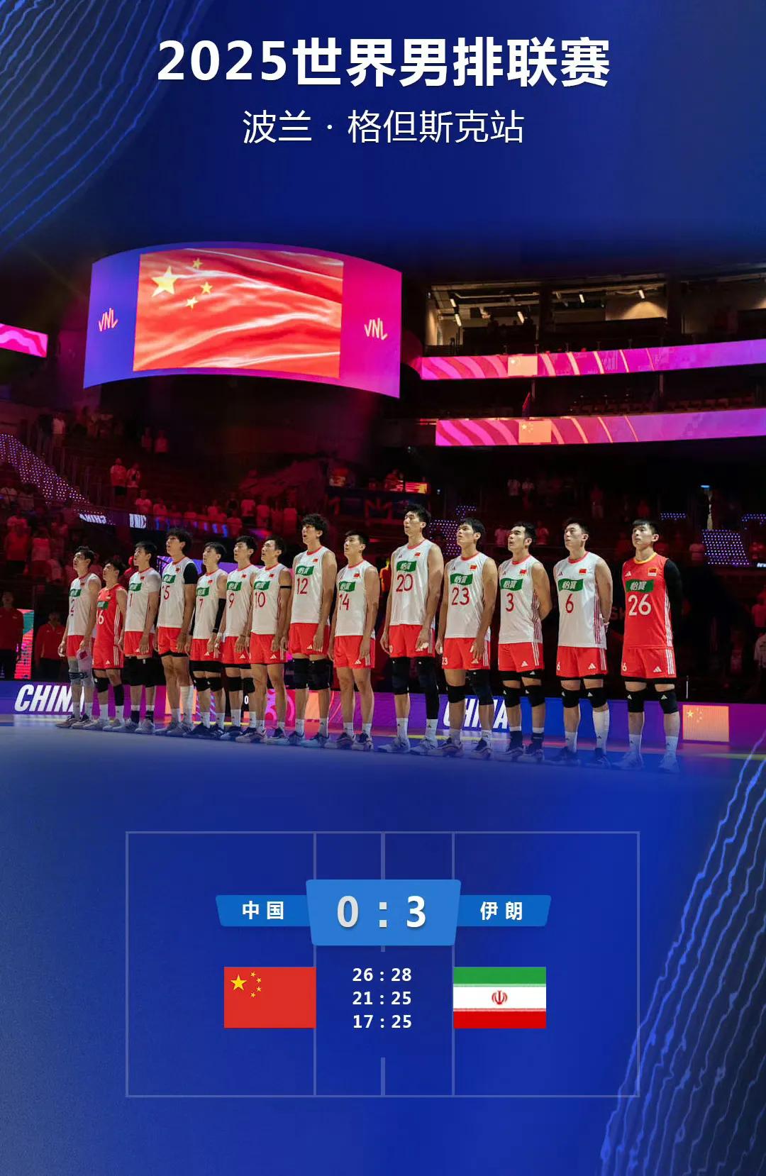 对阵伊朗男排。中国队又输了，0:3完败！26:28/21:25/17:25，一局