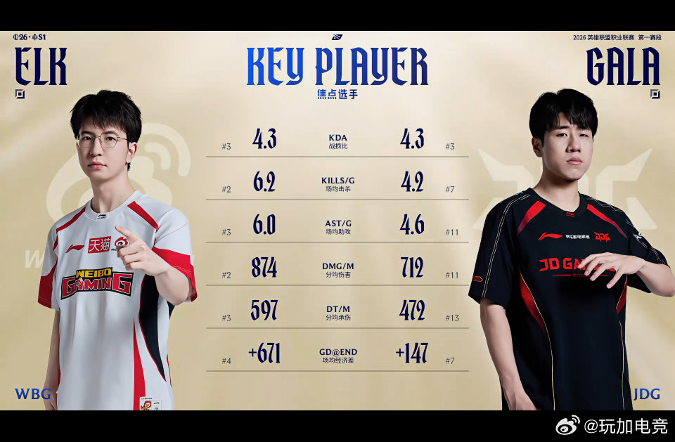 【2026LPL第一赛段淘汰赛WBGvsJDG】赛前数据对比，ELK5项数