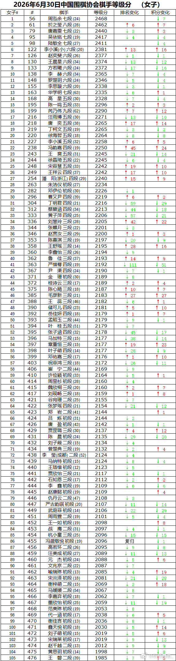 中国围棋职业棋手等级分2026年6月，等级分对局1083局，马光子、韦一博等7
