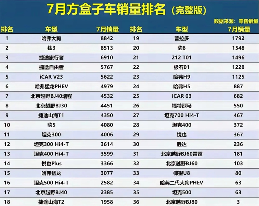 都说长城的越野车赛道，已经被比亚迪的方程豹超过了，没想到真的不是这样，人家长城的