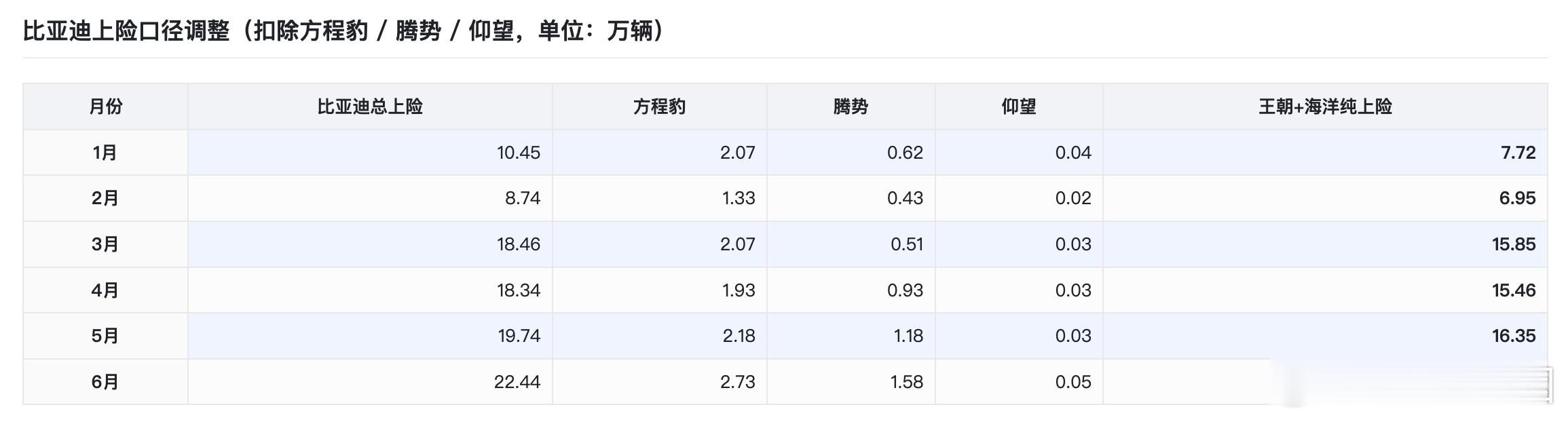 高盛的订单数据，和月度数据比较以后，误差还是很明显的车企的出口因为并不是订单驱动