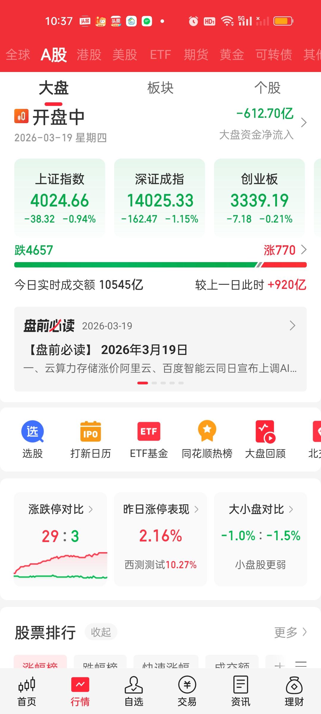 今天两市加起来有接近4700家个股下跌，整个市场一片哀嚎。成交量尽管放量了不少，