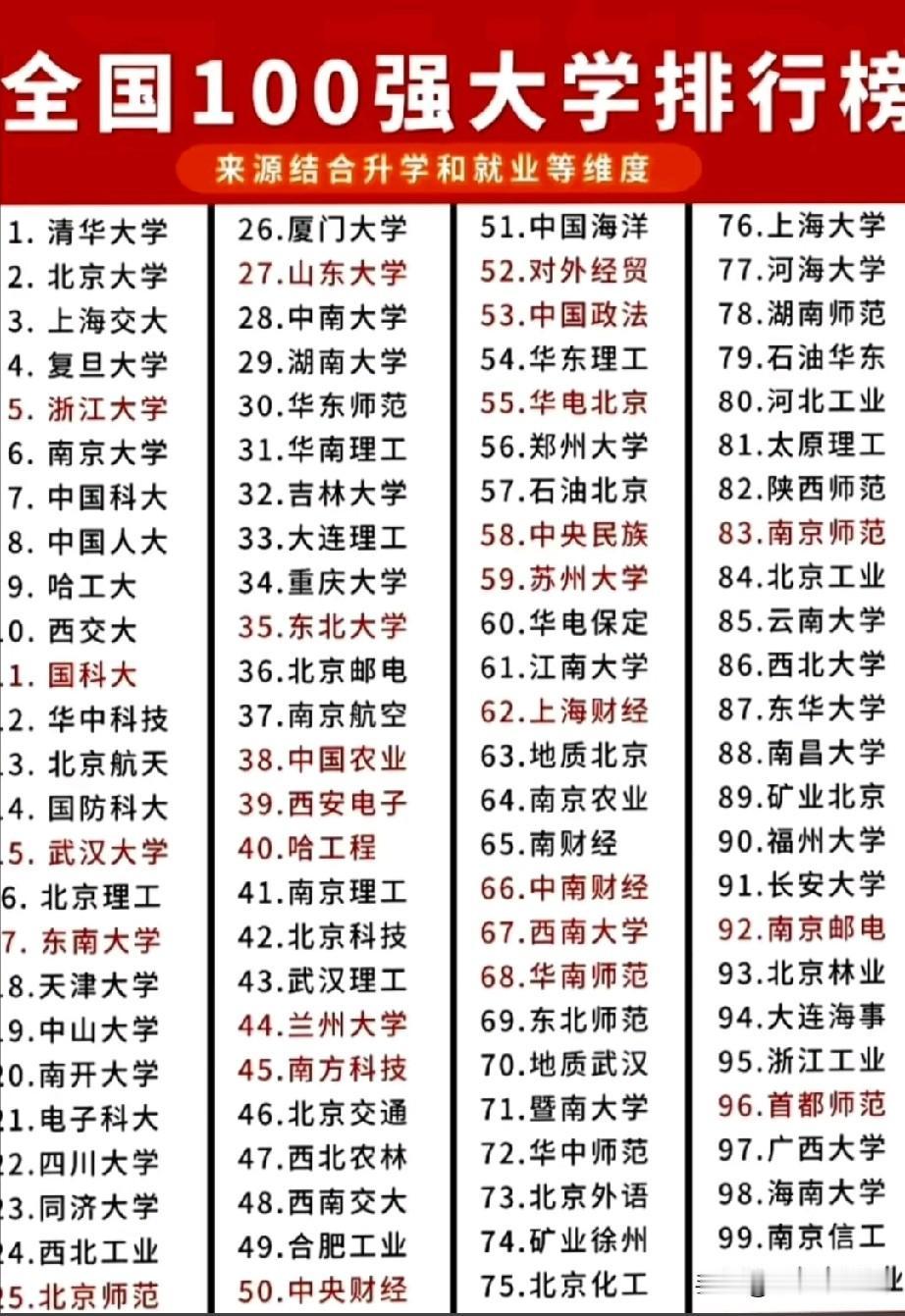 全国大学百强榜单出炉，清华大学、北京大学占据榜单前两位，上海交大、复旦、浙大、南
