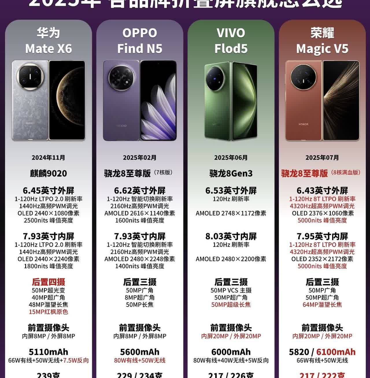 有一说一，目前各品牌大折叠屏旗舰手机分别有：华为MateX6、OPPOFin