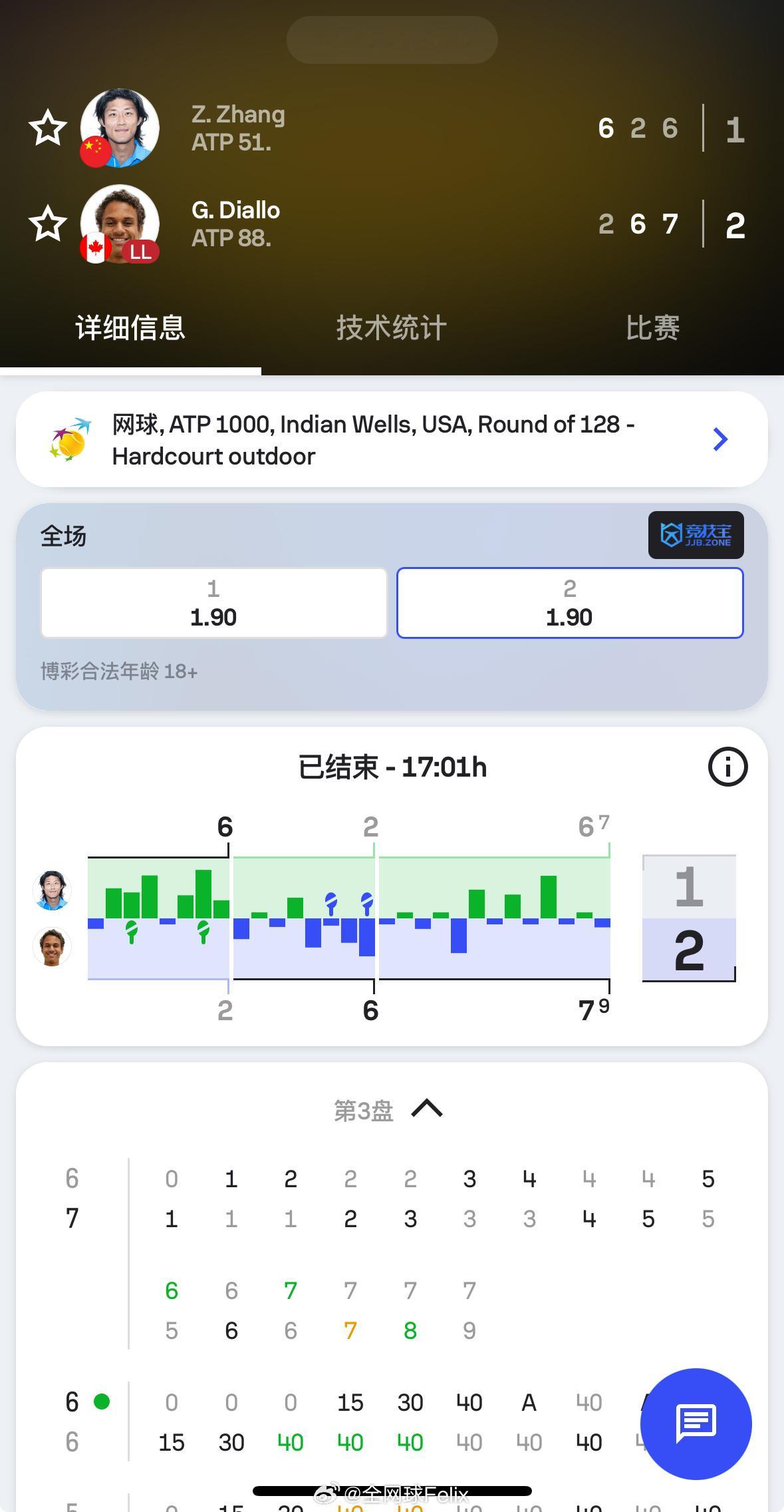 张之臻决胜盘5-6、0-40时挽救三个赛点，但抢七6-5、7-6时也错失了个赛点