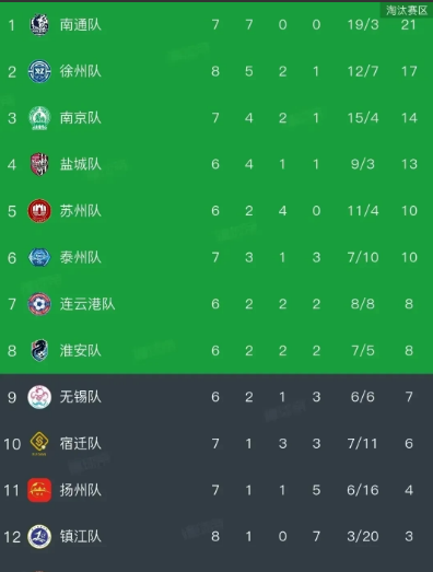 江苏省足球联赛第八轮比赛中，南通队连胜七场，一马领先！苏州队做客淮安遭遇惨痛首败