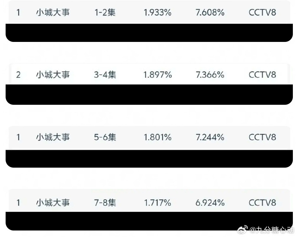 小城大事收视率不妙啊cvb一直在跌