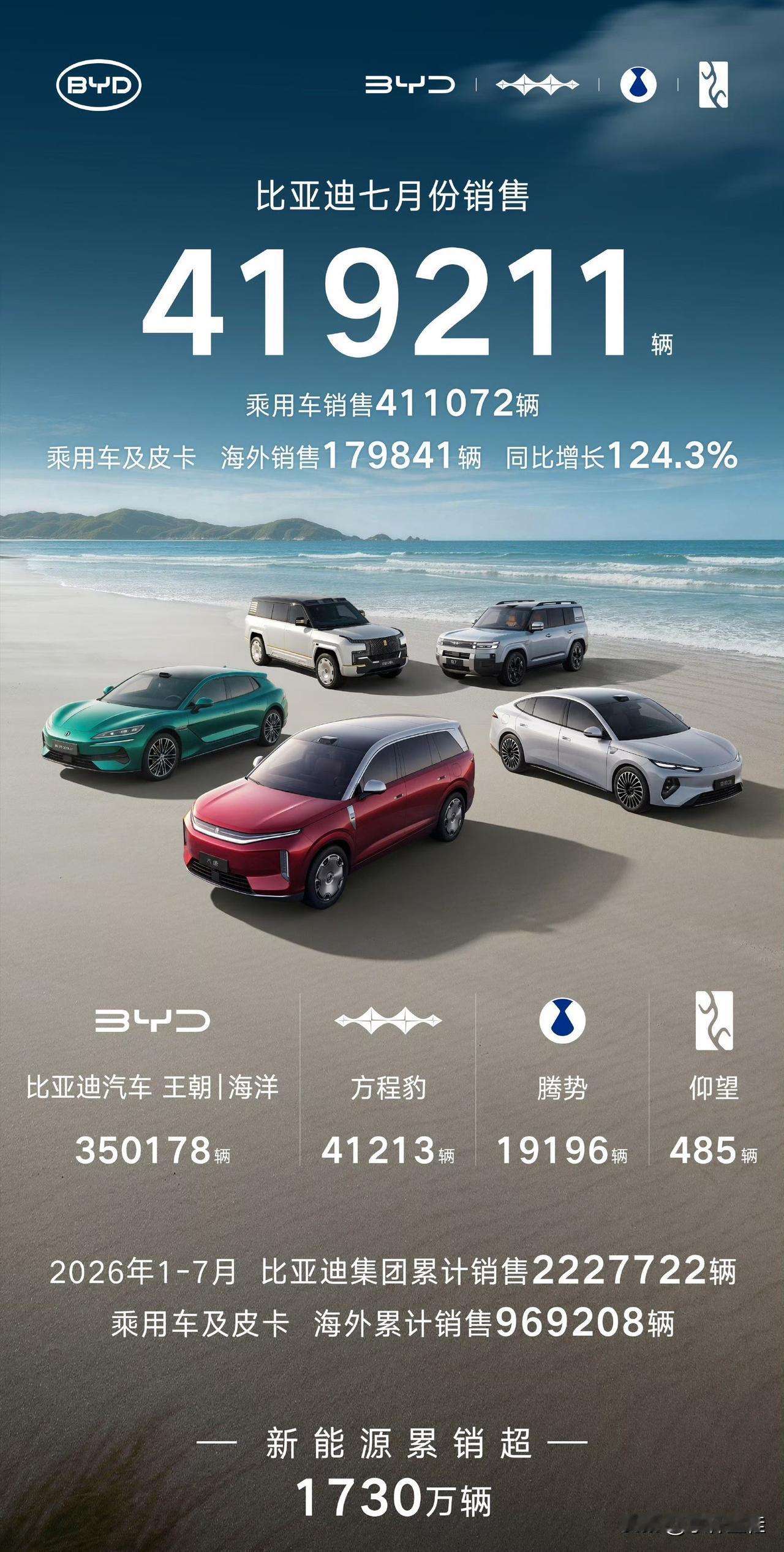 万众期待的比亚迪7月销量来了！全系419211辆，较6月微涨近1.6万辆！各系