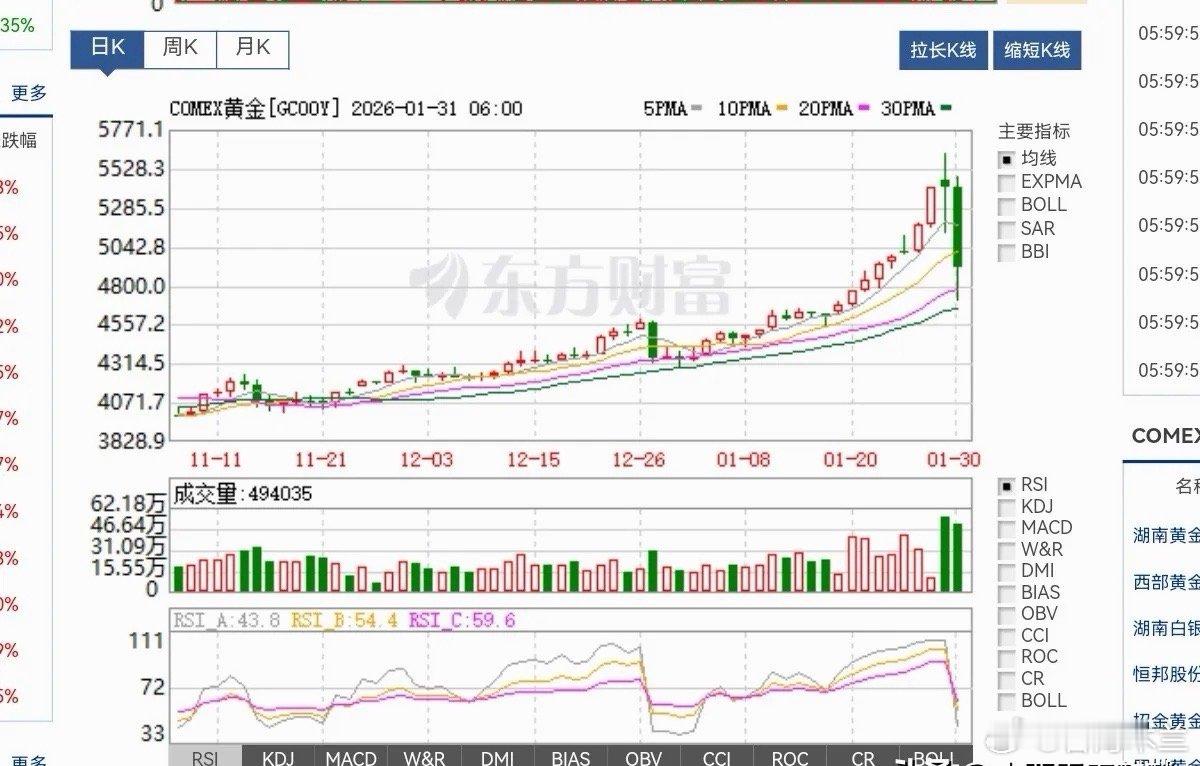 2月1日，黄金最高下跌13%，白银最大跌幅36%，有色金属多数跌停，下周一会大幅