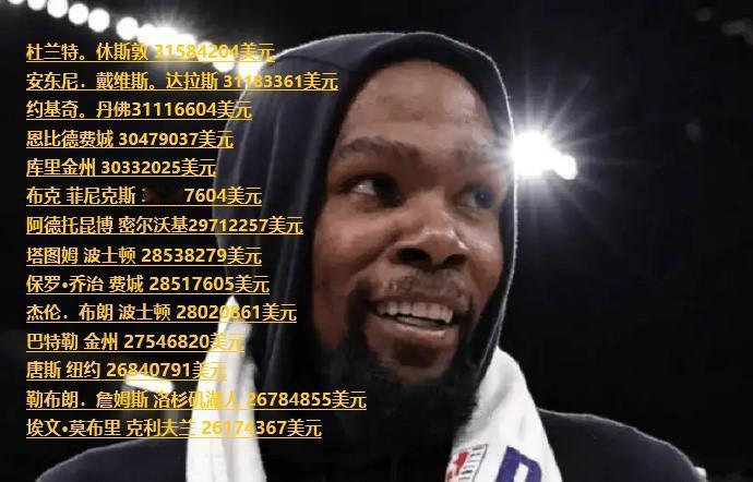 税真高！杜兰特3158万登顶税后薪资榜首。税前库里5960万第一，税后仅第5；