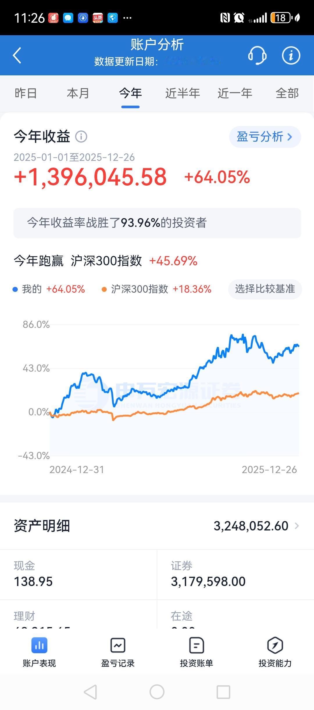 今年该账户收益到目前为止64%。交易很少，只是今年1月21号把去年10月份买