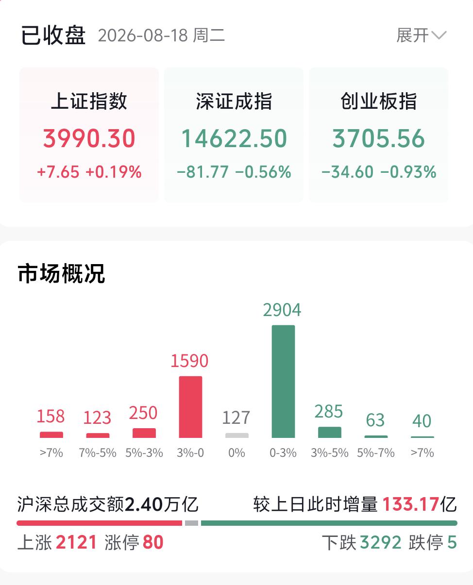 昨天A股刚刚拉出一根大阳线，今天行情就直接进入休整。很多朋友都会疑惑，为什么现在