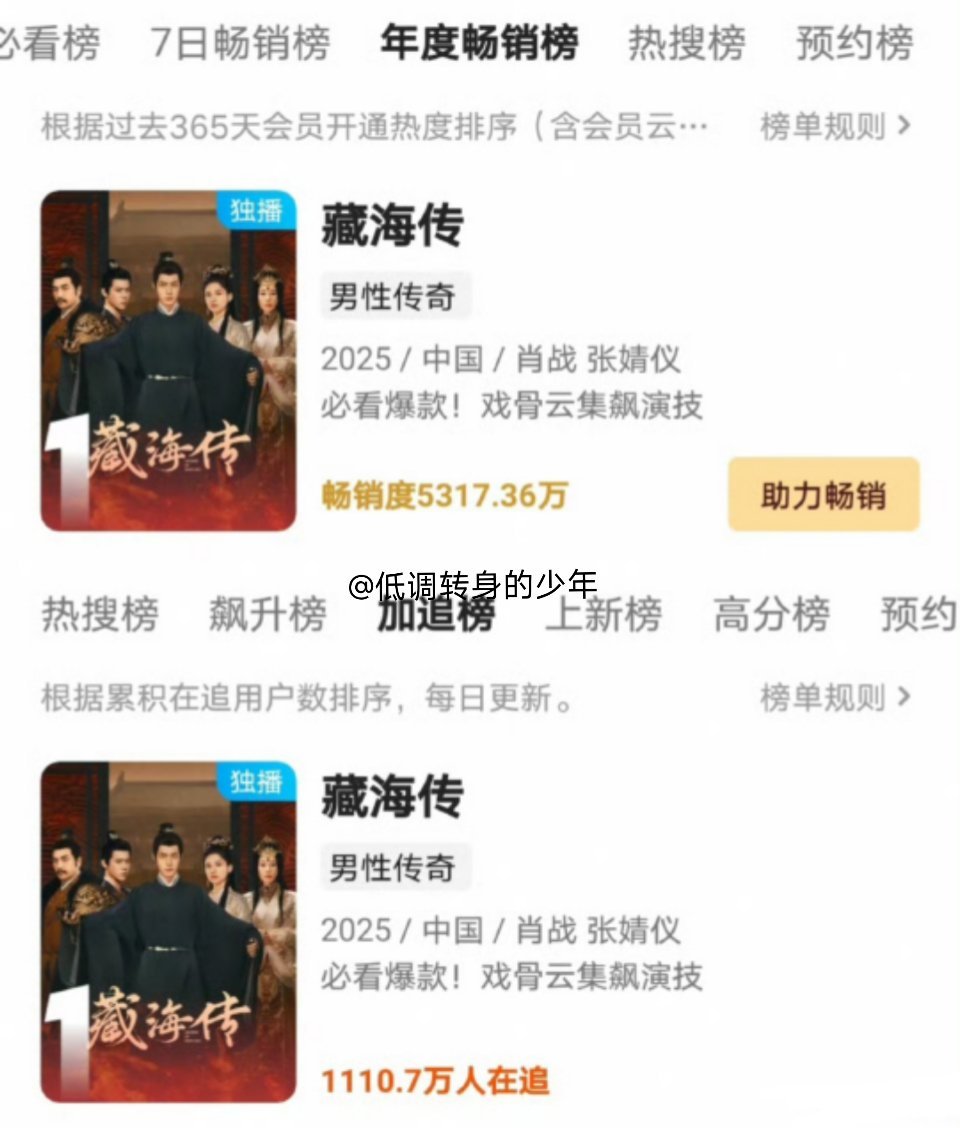 《藏海传》年度拉新5317.36万，加追榜1110.7万👍！抖话题播放量突破新