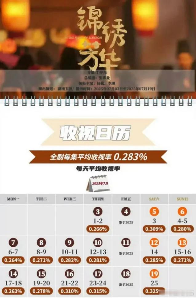杨紫李现《锦绣芳华》成绩已出CVB平均收视率0.283%，云合热播期8月4日结束