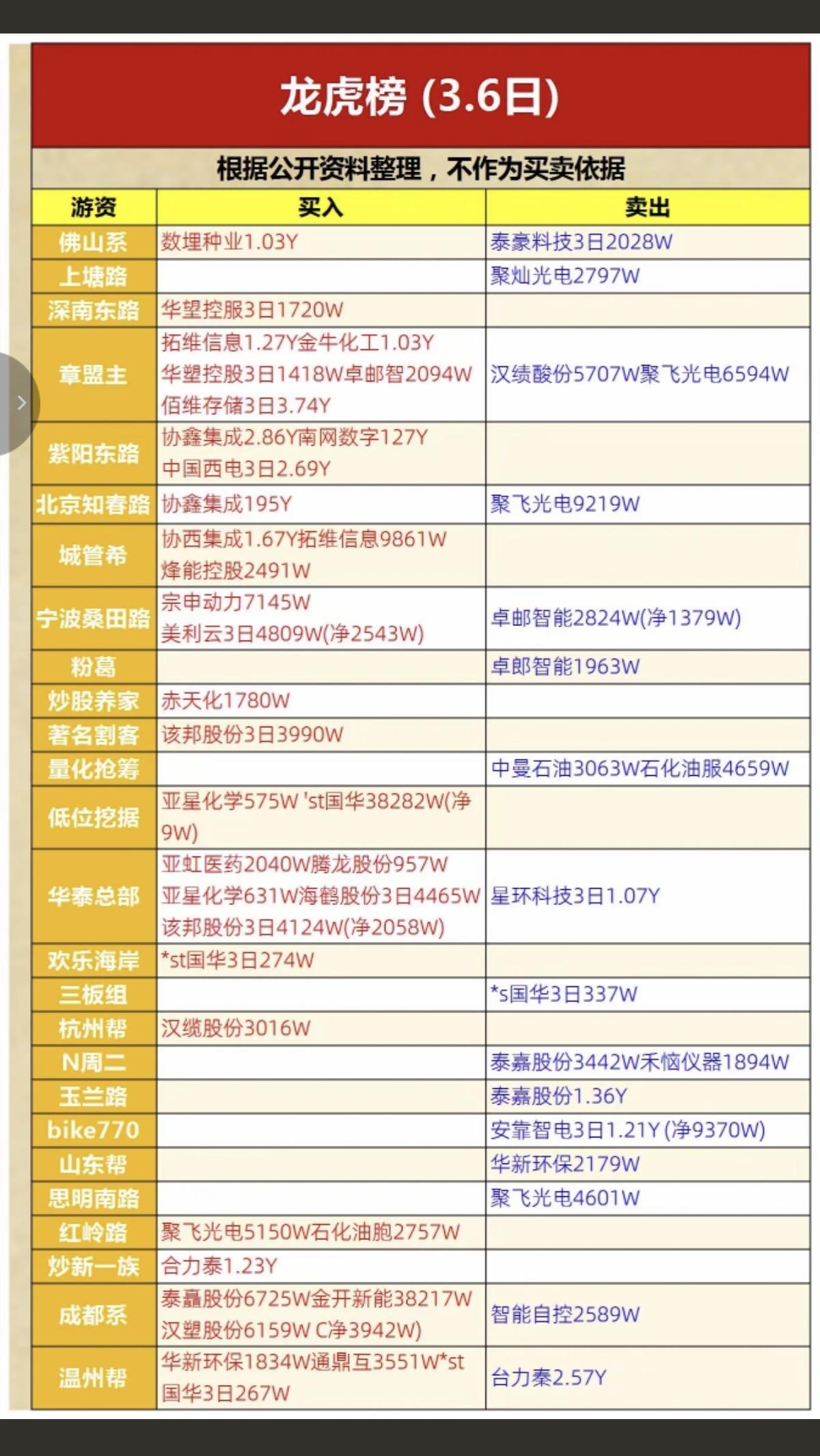 3.6周五知名游资大佬抢筹龙虎榜！群总，没看到。章盟主
