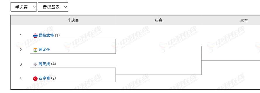亚洲羽毛球锦标赛战报。男女单打、混双都已决出四强。三个项目，国羽只剩独苗了。