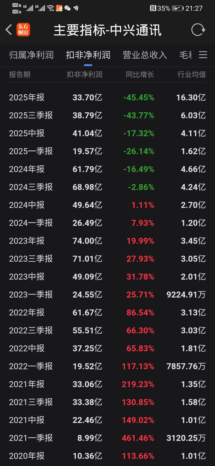 中兴通讯2025年报深度解读：盈利恶化、增持失信，下行压力未减中兴通讯今日