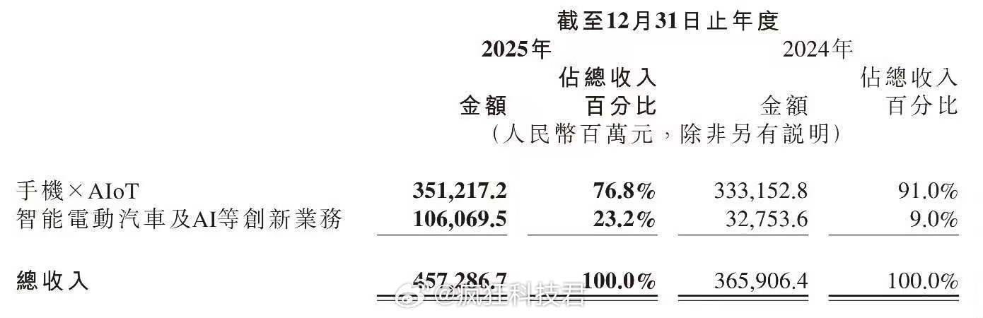 卢伟冰谈小米手机为何还不涨价卢伟冰坦言，内存涨价的压力远超预期，只是靠着手机×