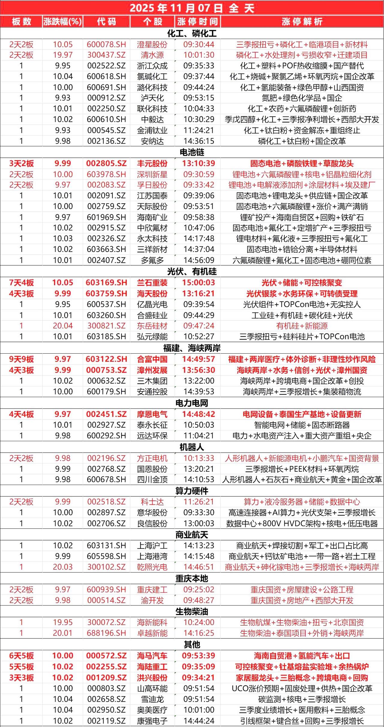 11月7日，全天封板复盘。