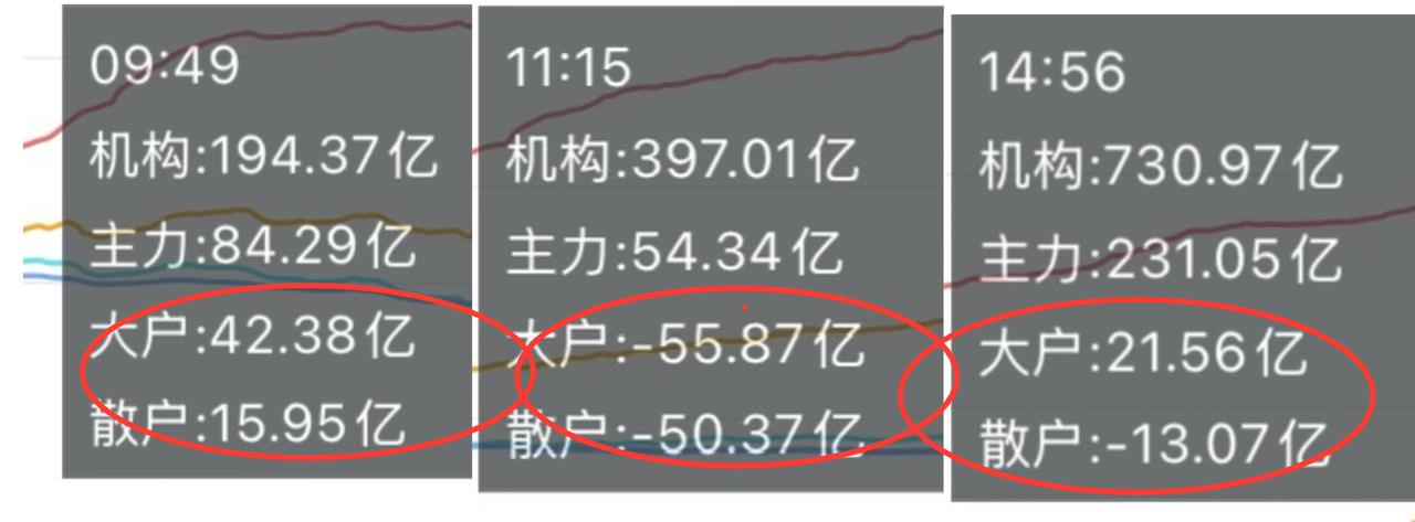 今天我发现很有趣的一幕，筹码正在很自觉的往主力的手中“跑”。早上高开，散户咔