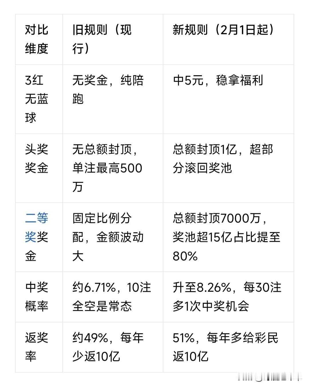 是不是上岸的几率比以前大了，双色球规则变动。