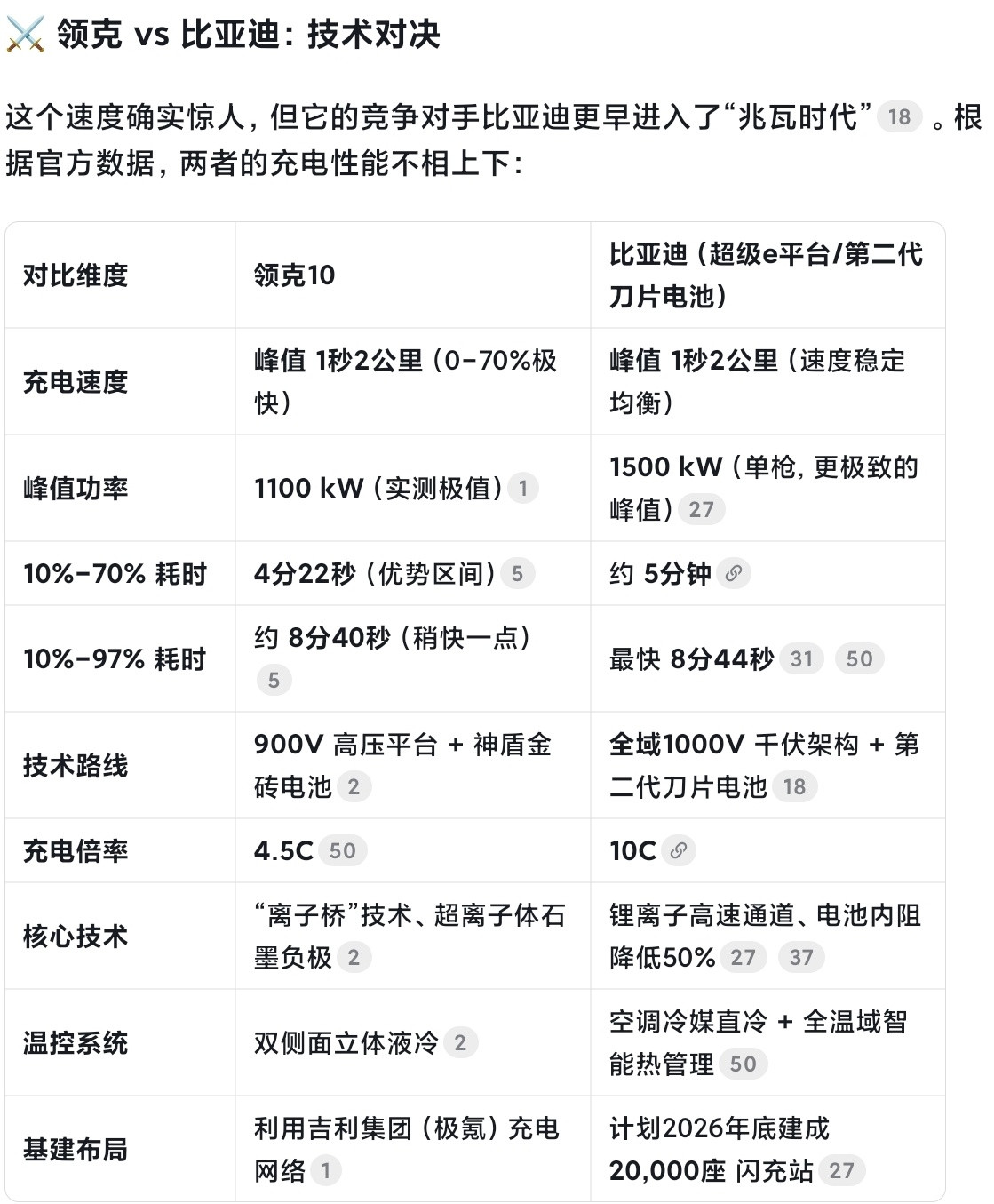 什么情况，吉利充电比比亚迪还快？这么牛，目前的信息不是很多，能快速量产吗？如果现