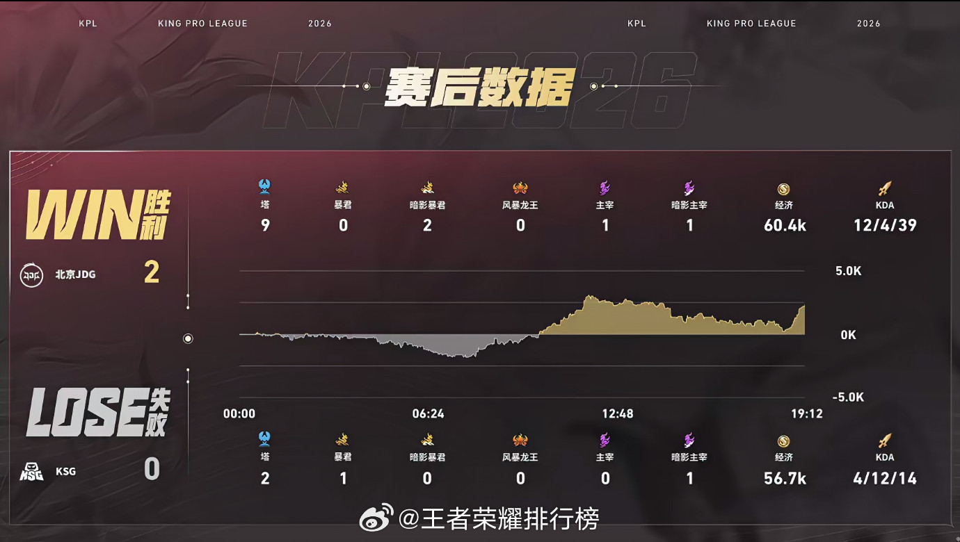 无畏夏季赛二连MVP无畏张良多次关键开团扭转劣势，两局发挥稳定，斩获夏季赛二连M