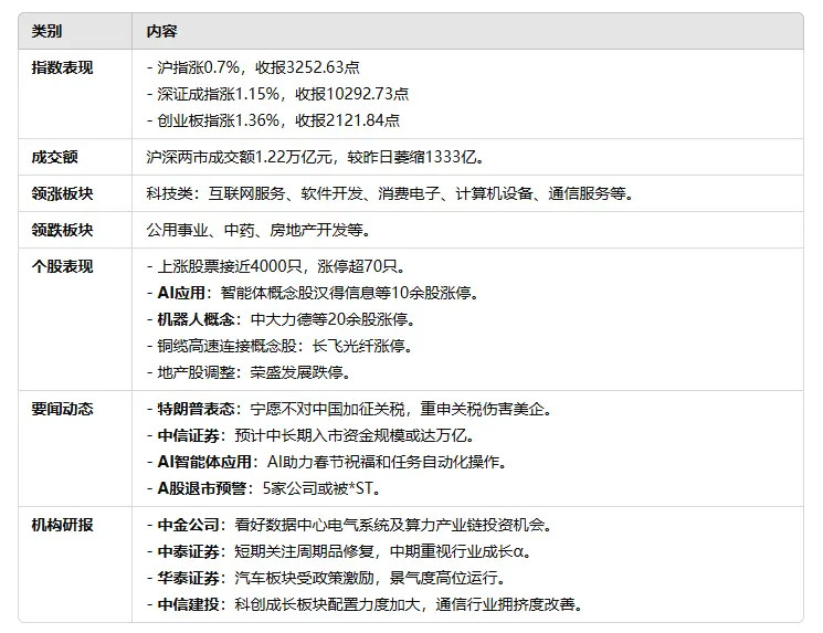 今日A股市场表现活跃，多家上市公司在热点板块中表现突出。汉得信息等10余只AI应