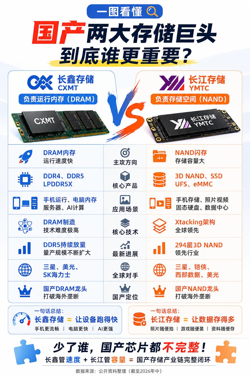国产两大存储巨头（长鑫存储+长江存储）