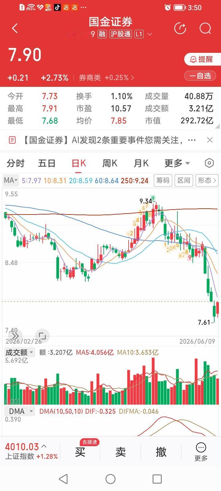 国金证券，为你点赞！国金证券昨天晚间发布股份回购提示性公告。股价今天应声大涨2