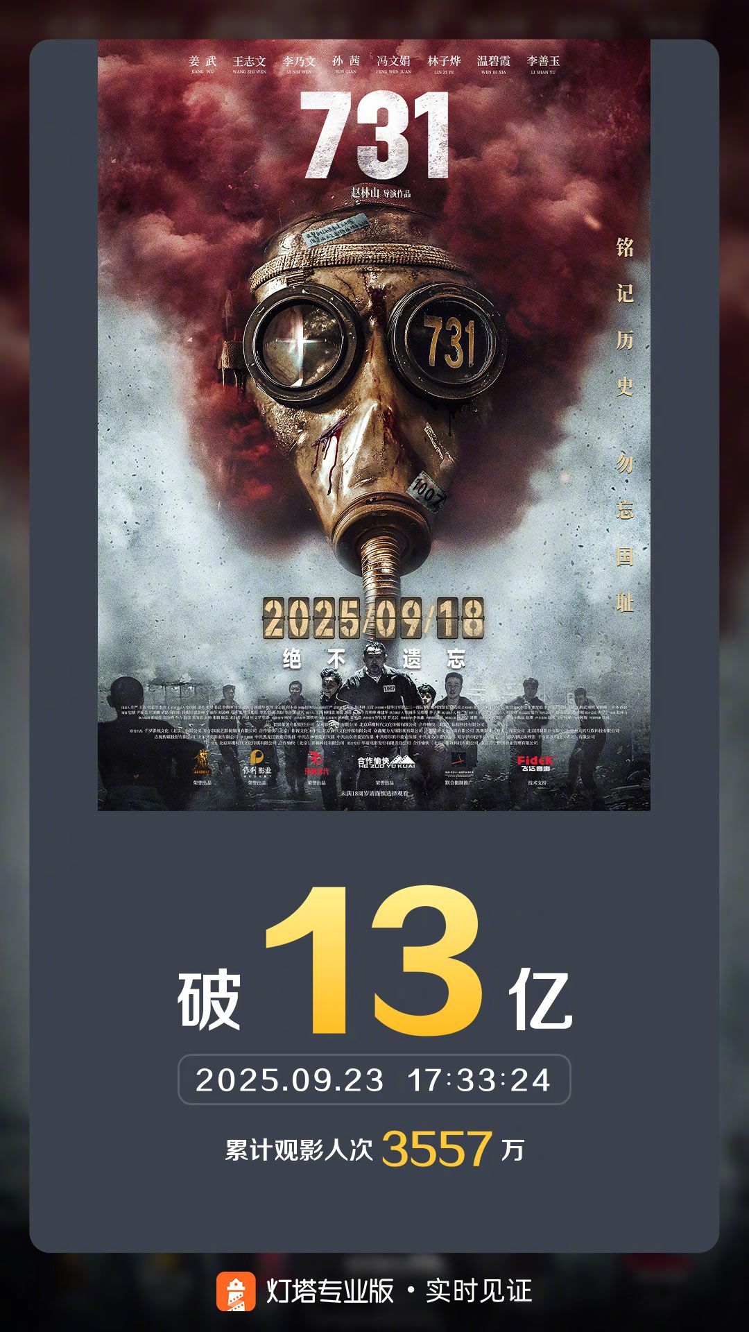 731票房破13亿据灯塔专业版实时数据，截至9月23日17时33分，影片《73