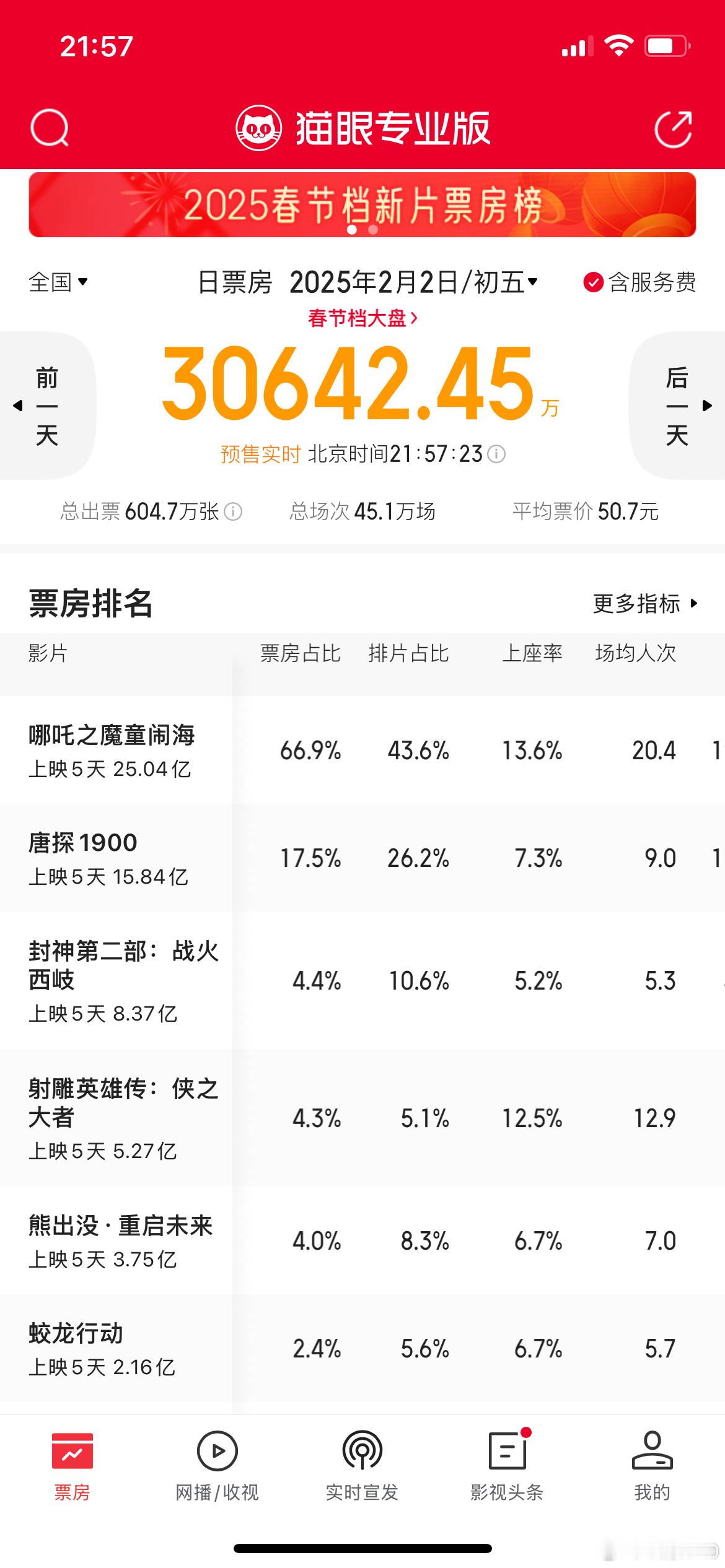 初五大盘排片45.1万场，除了《哪吒2》其他影片排片全部下跌：《哪吒2》排片43