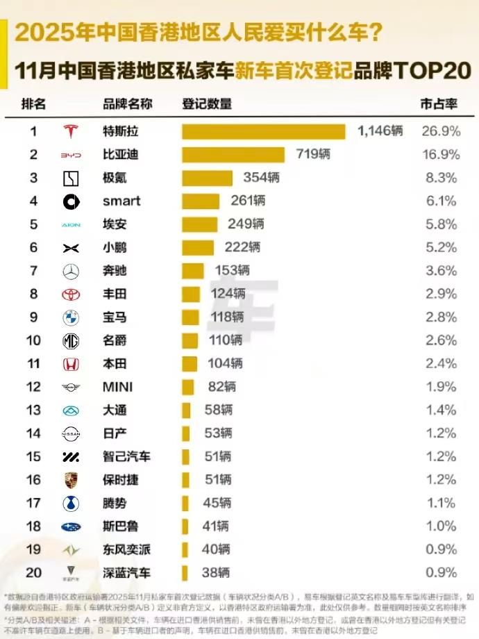 根据媒体最新统计数据，在11月中国香港地区的私家车新车首次登记品牌榜中，特斯拉稳