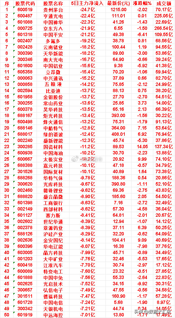 近五日，整个市场“主力流出最多”的50名单汇总中国中免：5日净流入-7.56亿