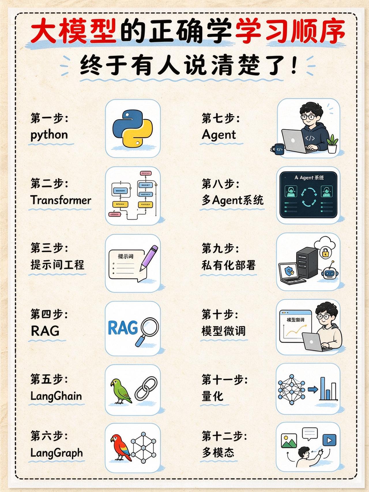 AI大模型正确学习顺序，终于有人说清楚了aiLLM开发Agent转型