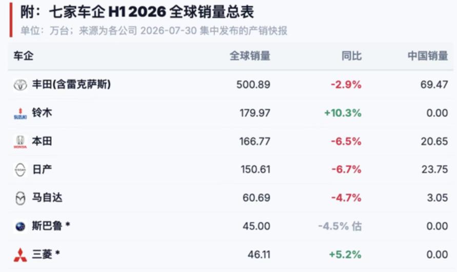 格局生变！铃木逆势反超本田日产据芝能汽车统计数据，2026年上半年七大日系车企
