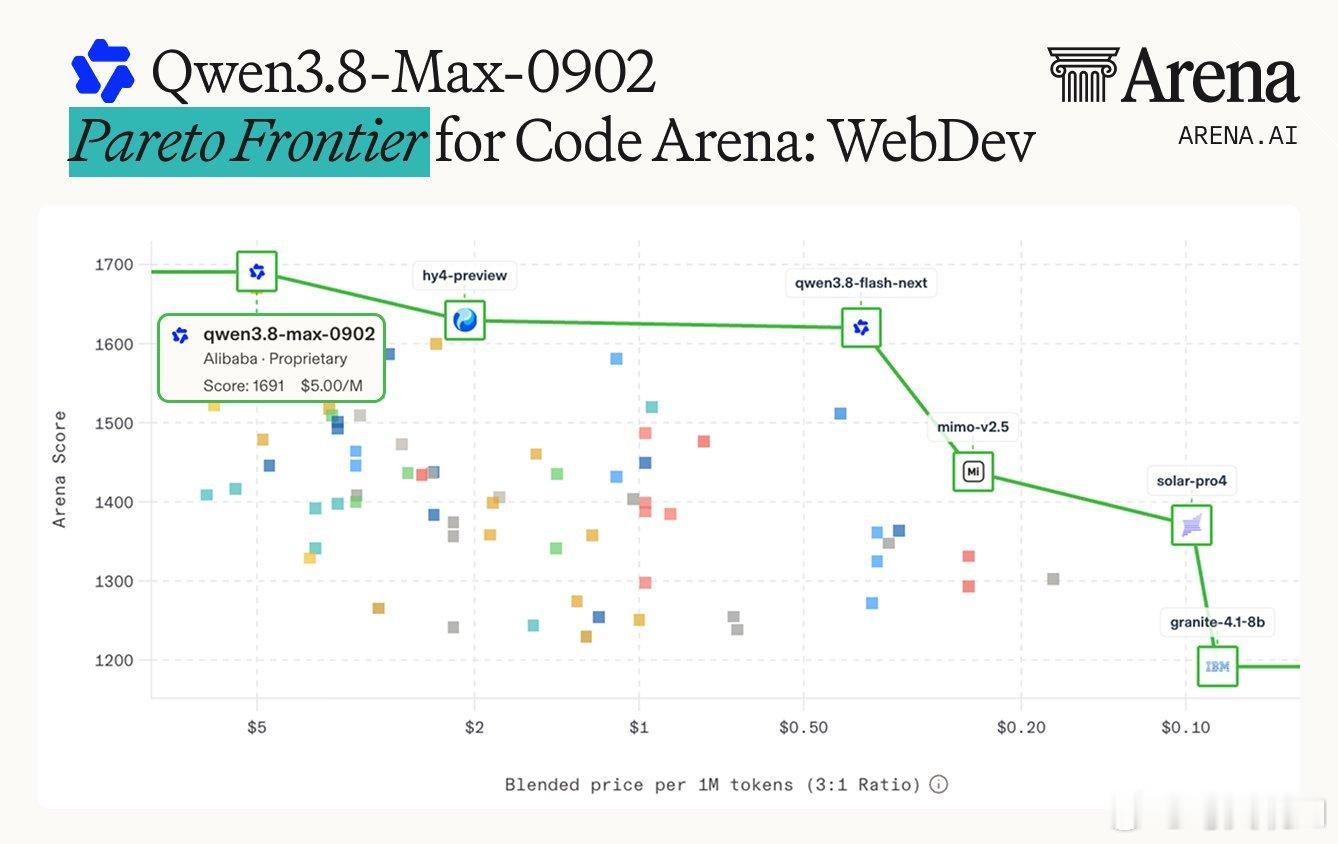 千问发布Qwen3.8-Max-0902，Arena数据:WebDev排