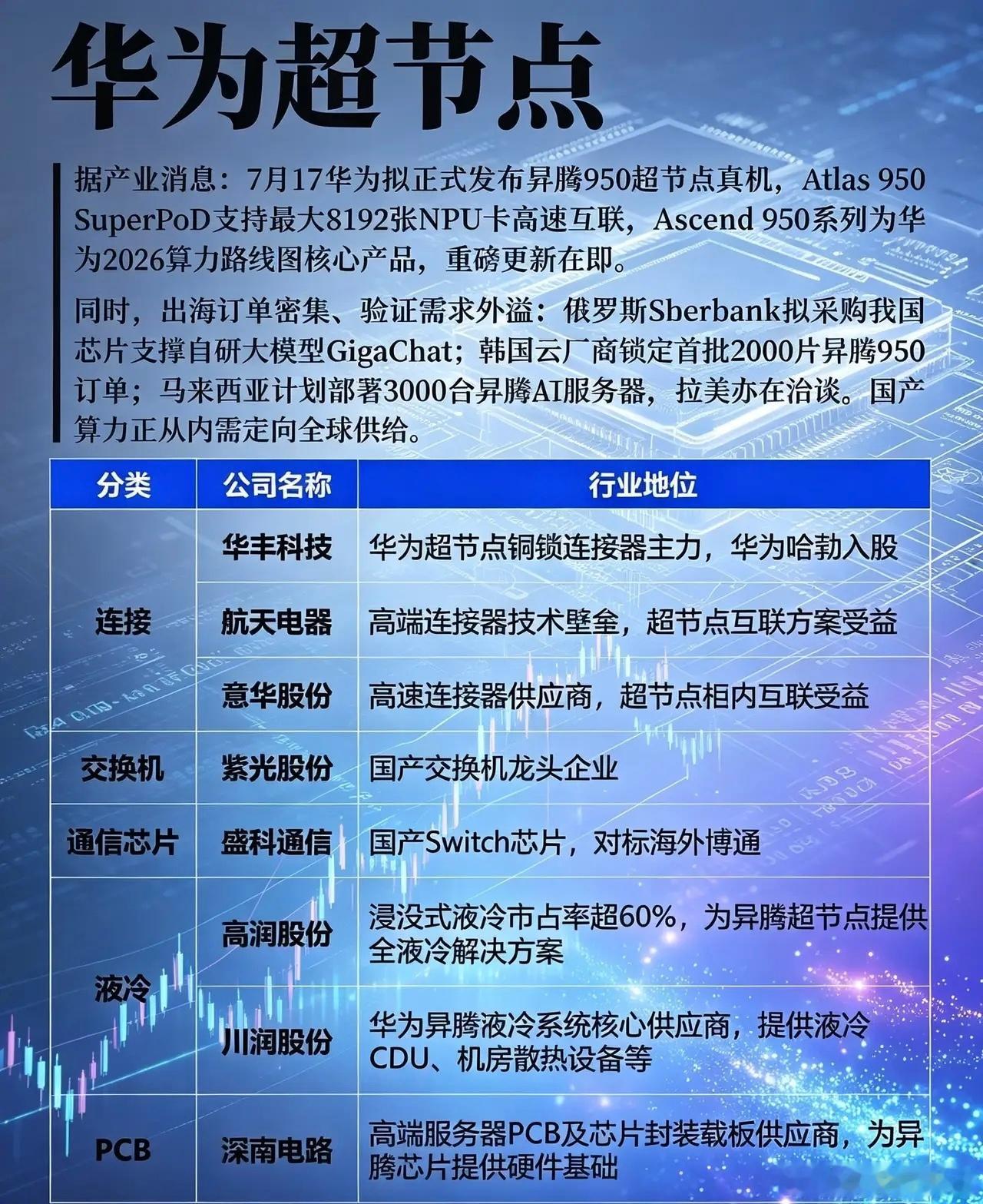 华为昇腾950超节点（SuperPoD）概念股完整梳理一、核心催化逻辑华为将于2