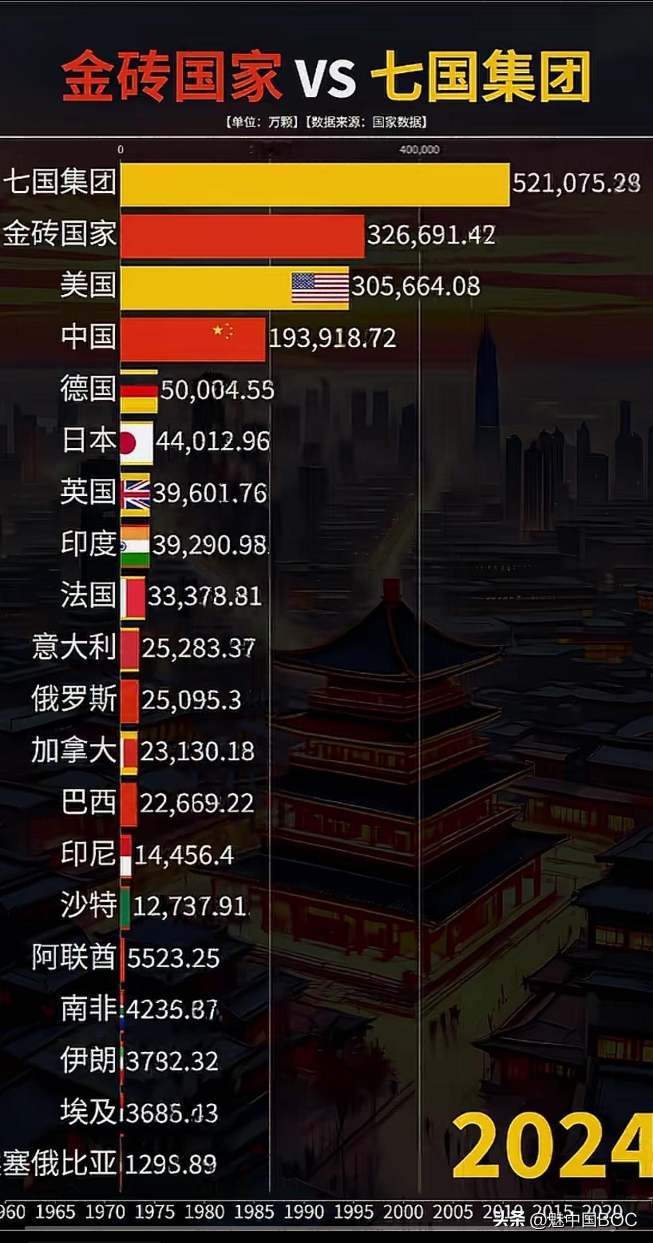 金砖国家何时超越七国集团？2025年这一历史性拐点已经到来很多人看到这张20