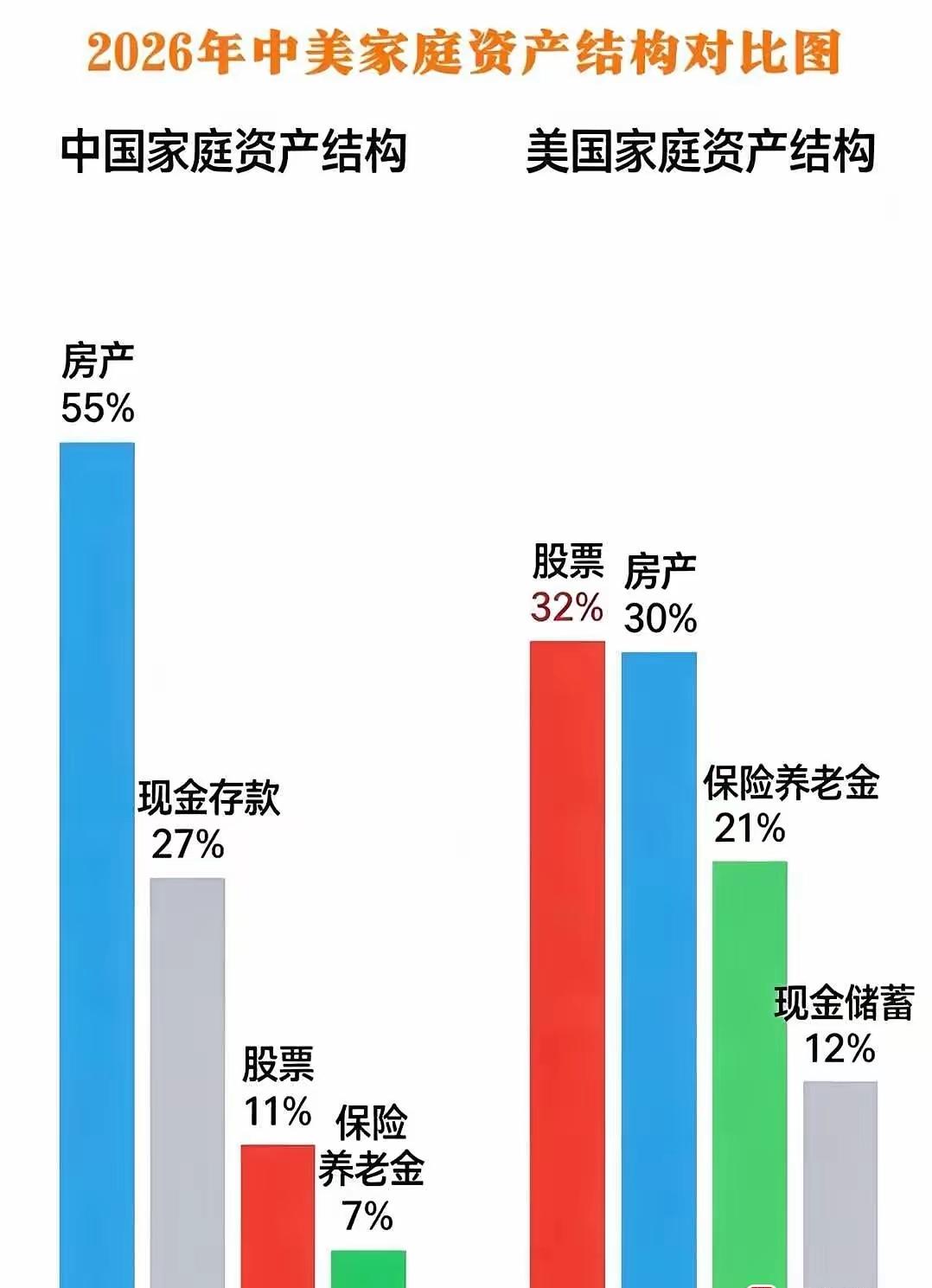 看到这个中美家庭资产结构对比图，我的第一反应是，我拖后腿了，没有存款哎！你们有存