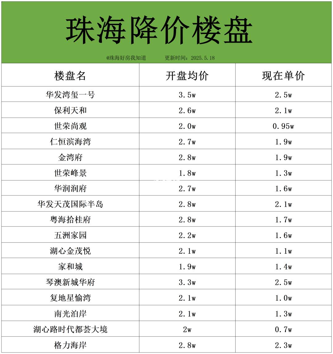 盘点珠海近期降价最狠的楼盘！