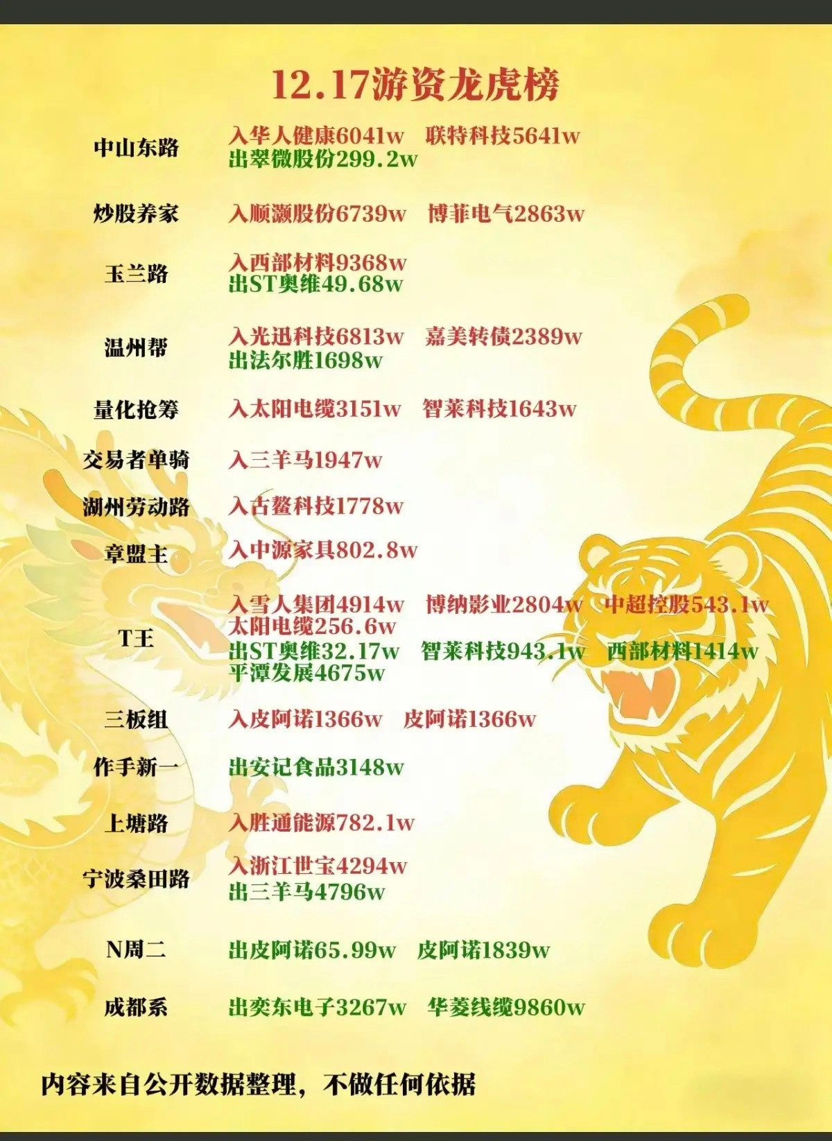 12.17周三游资抢筹焦点，龙虎榜！陈小群：买天际股份中山东路：华人健康，