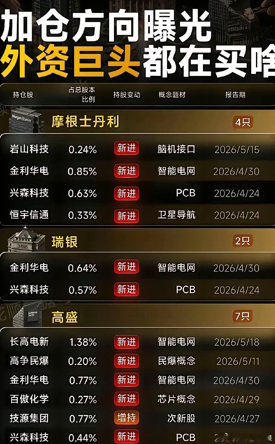 外资加仓方向曝光！摩根、瑞银、高盛都在悄悄买啥？最近翻外资持仓，发现几个有意思的