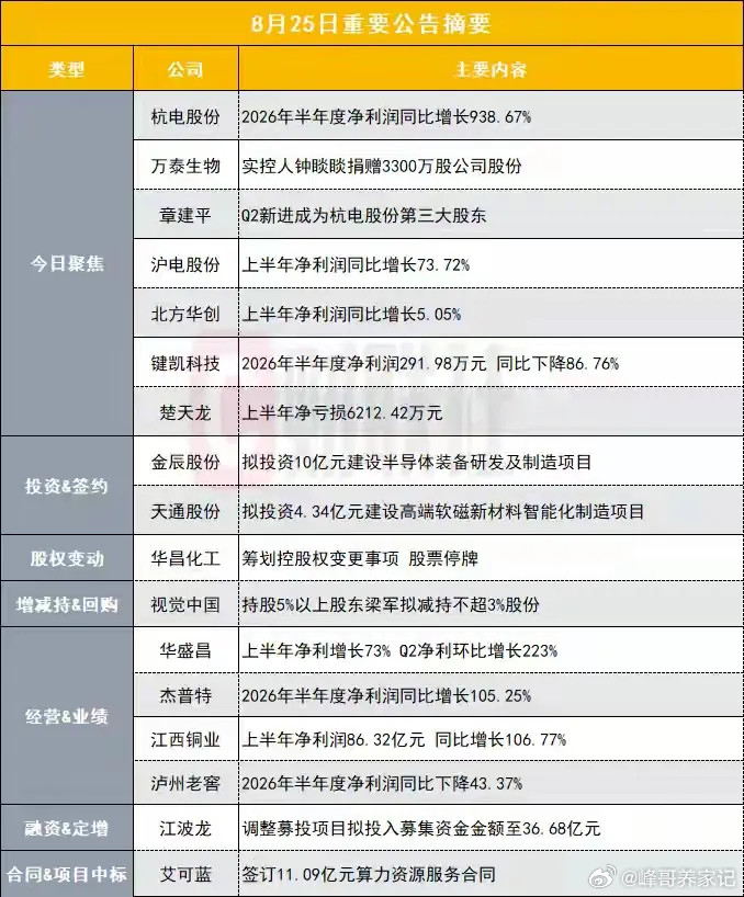 盘后一批公告出来，几家工业、铜业交出不错的半年报，杭电股份增速很亮眼，还有新进来的大股东加持。也有分