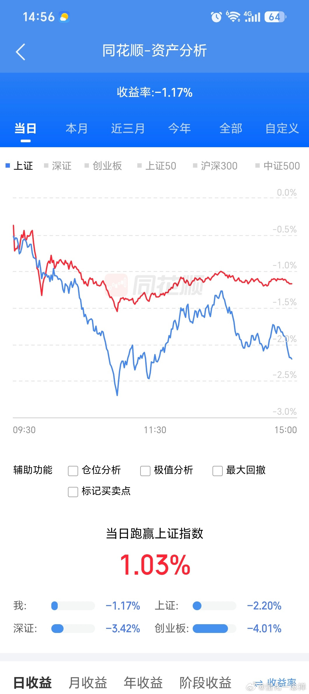 今天也亏，但相比大盘还算平稳