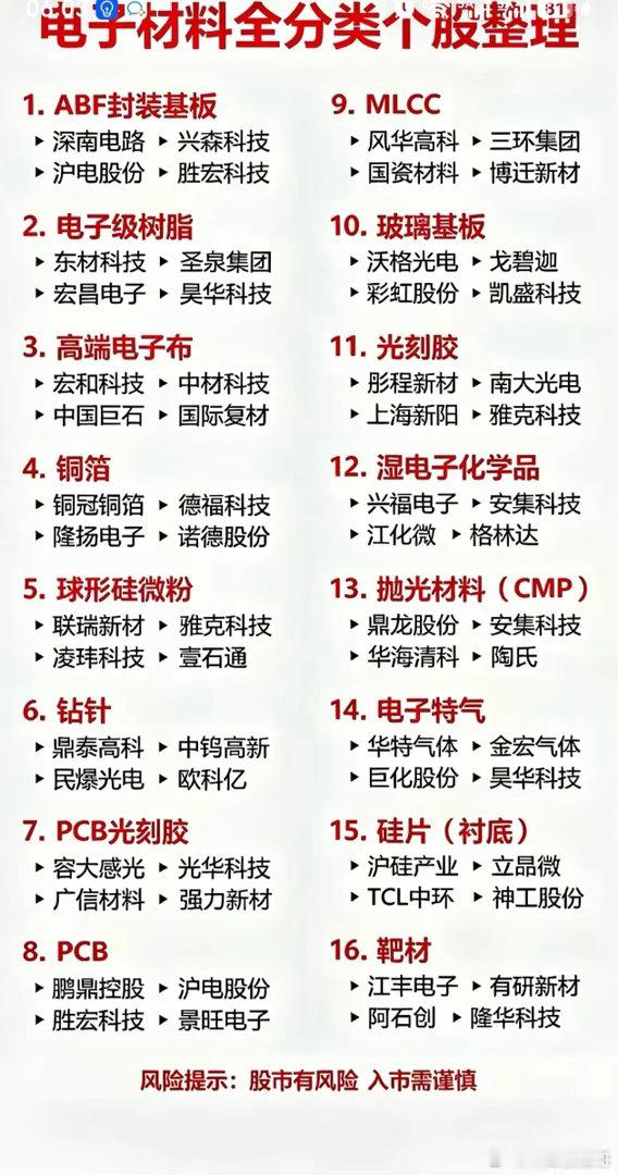 硬核收藏！电子材料16大细分赛道全梳理，细分龙头一览半导体国产替代