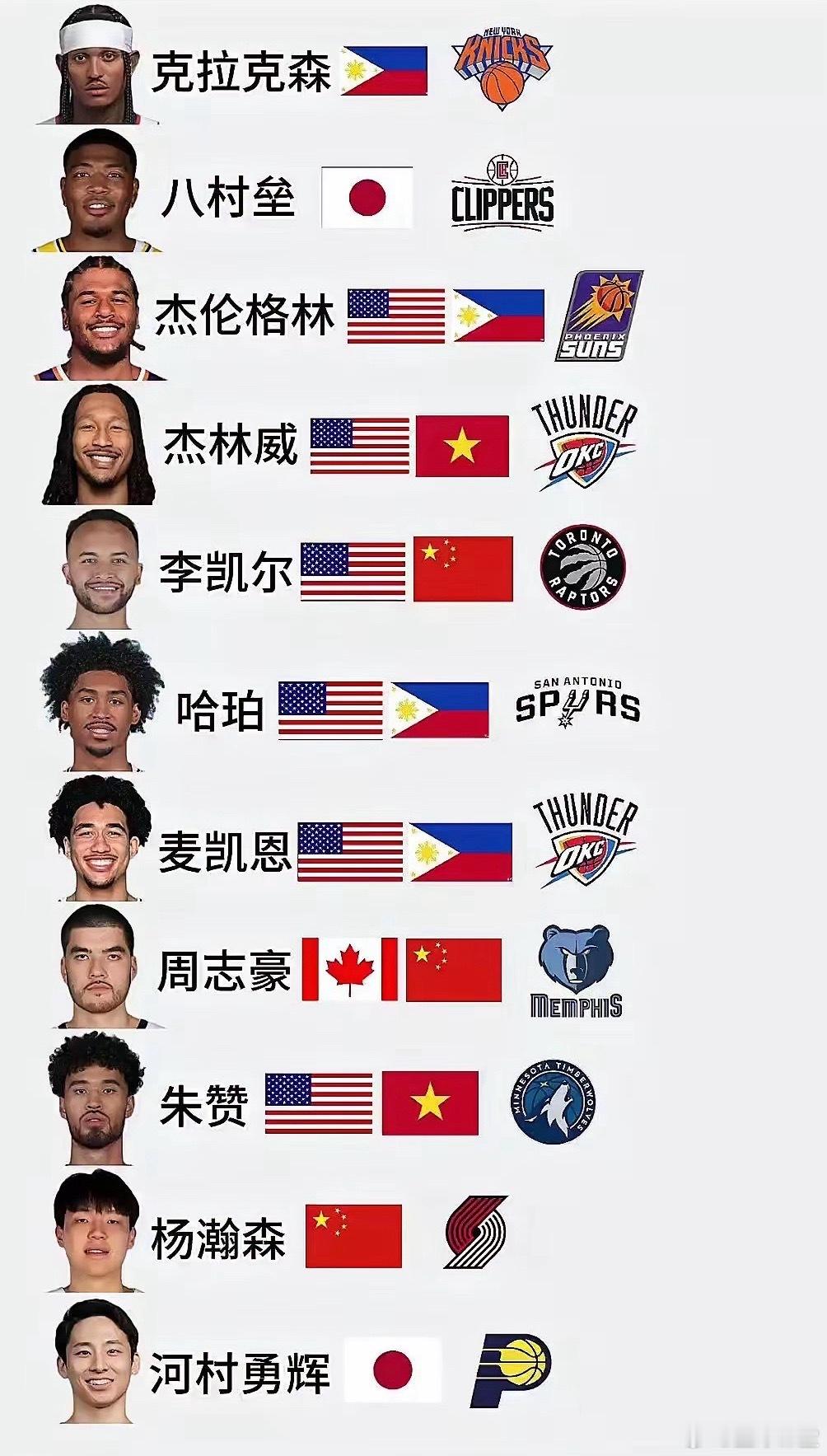 NBA现役亚籍/亚裔实力排名​​​