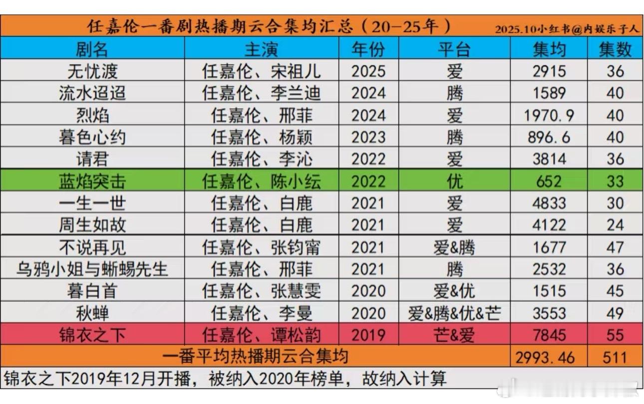 任嘉伦一番剧云合集均2900w+，这么看国超挺扛剧的了​​​